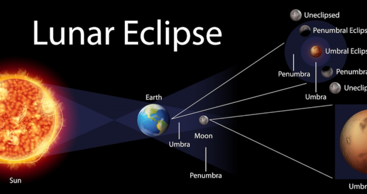 The Lunar Eclipse 2025: A Celestial Phenomenon